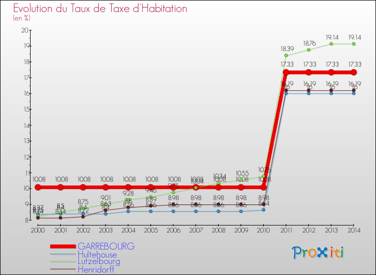 Evolution du taux de la taxe d'habitation pour GARREBOURG et les communes proches de 2000 à 2014 Comparaison des taux de la taxe d'habitation pour GARREBOURG et les communes voisines de 2000 à 2014