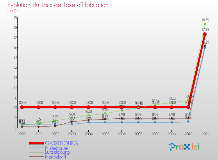 Evolution du taux de la taxe d'habitation pour GARREBOURG et les communes proches Comparaison des taux de la taxe d'habitation pour GARREBOURG et les communes voisines