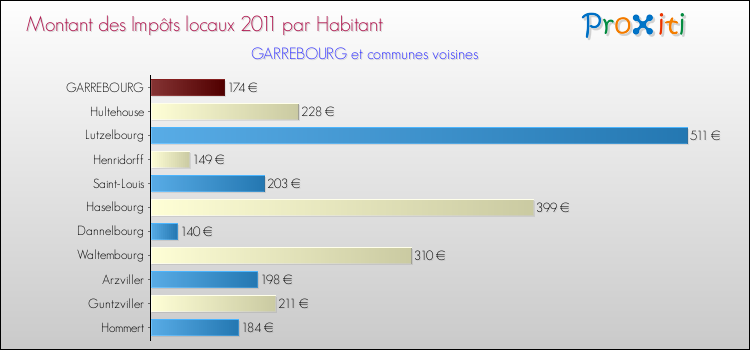 Montant des impôts locaux par Habitant pour GARREBOURG et les communes proches Comparaison des impôts locaux par habitant pour GARREBOURG et les communes voisines