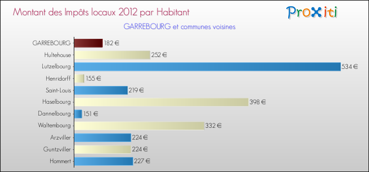 Montant des impôts locaux par Habitant pour GARREBOURG et les communes proches Comparaison des impôts locaux par habitant pour GARREBOURG et les communes voisines