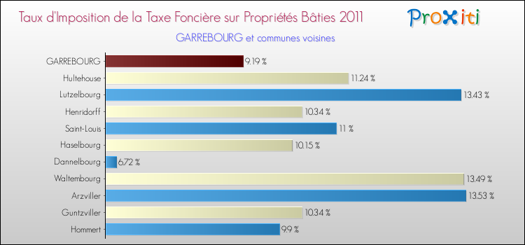 Taux d'imposition de la taxe foncière sur le bati 2011 pour GARREBOURG et les communes proches Comparaison des taux d'imposition de la taxe foncière sur le bati 2011 pour GARREBOURG et les communes voisines