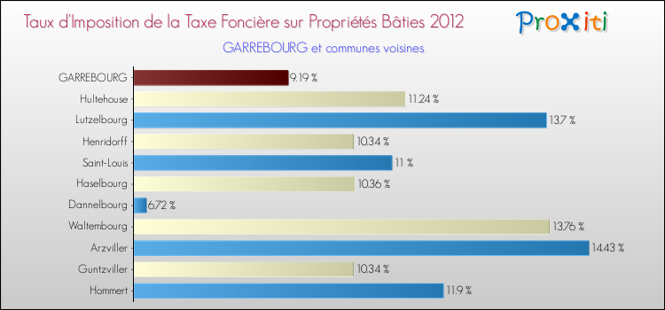 Taux d'imposition de la taxe foncière sur le bati 2012 pour GARREBOURG et les communes proches Comparaison des taux d'imposition de la taxe foncière sur le bati 2012 pour GARREBOURG et les communes voisines