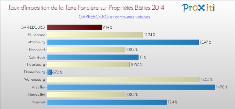 Taux d'imposition de la taxe foncière sur le bati 2014 pour GARREBOURG et les communes proches Comparaison des taux d'imposition de la taxe foncière sur le bati 2014 pour GARREBOURG et les communes voisines