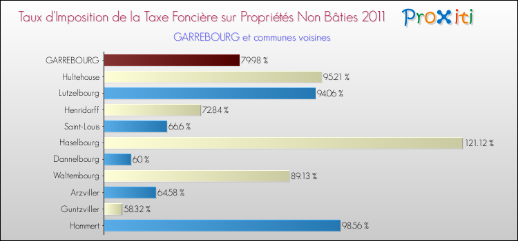 Taux d'imposition de la taxe foncière sur les immeubles et terrains non batis 2011 pour GARREBOURG et les communes proches Comparaison des taux d'imposition de la taxe foncière sur les immeubles et terrains non batis 2011 pour GARREBOURG et les communes voisines