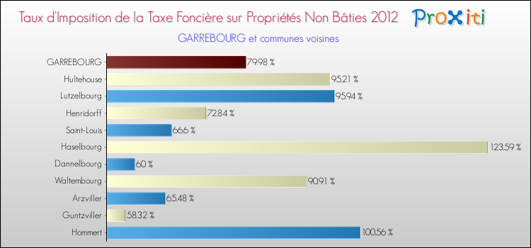 Taux d'imposition de la taxe foncière sur les immeubles et terrains non batis 2012 pour GARREBOURG et les communes proches Comparaison des taux d'imposition de la taxe foncière sur les immeubles et terrains non batis 2012 pour GARREBOURG et les communes voisines