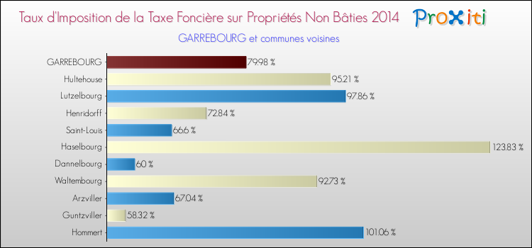 Taux d'imposition de la taxe foncière sur les immeubles et terrains non batis 2014 pour GARREBOURG et les communes proches Comparaison des taux d'imposition de la taxe foncière sur les immeubles et terrains non batis 2014 pour GARREBOURG et les communes voisines