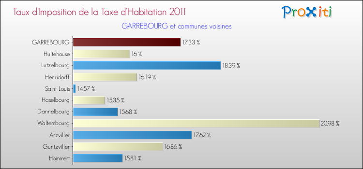 Taux d'imposition de la taxe d'habitation 2011 pour GARREBOURG et les communes proches Comparaison des taux d'imposition de la taxe d'habitation 2011 pour GARREBOURG et les communes voisines