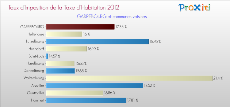 Taux d'imposition de la taxe d'habitation 2012 pour GARREBOURG et les communes proches Comparaison des taux d'imposition de la taxe d'habitation 2012 pour GARREBOURG et les communes voisines