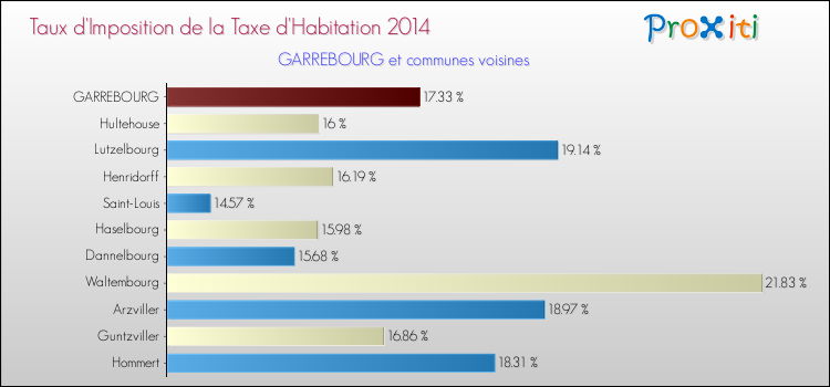Taux d'imposition de la taxe d'habitation 2014 pour GARREBOURG et les communes proches Comparaison des taux d'imposition de la taxe d'habitation 2014 pour GARREBOURG et les communes voisines