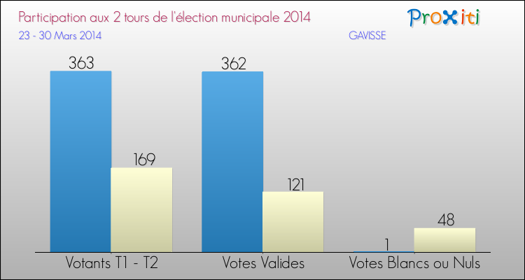Participation comparée des 2 tours des Elections Municipales 2014 de la commune de GAVISSE Elections Municipales 2014 - Participation comparée des 2 tours pour la commune de GAVISSE