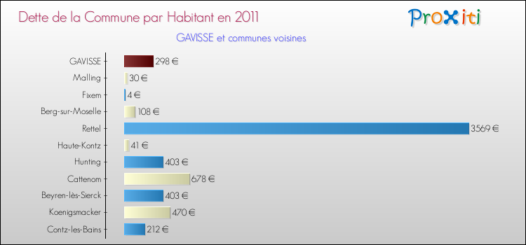 Dette par habitant de la commune en 2011 pour GAVISSE et les communes proches Comparaison de la dette par habitant de la commune en 2011 pour GAVISSE et les communes voisines
