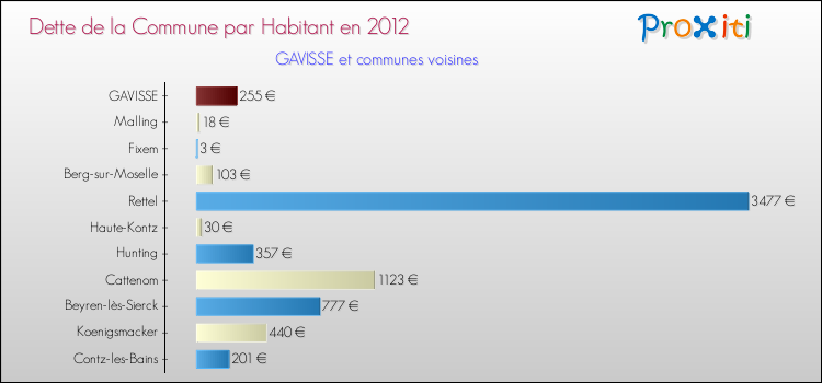 Dette par habitant de la commune en 2012 pour GAVISSE et les communes proches Comparaison de la dette par habitant de la commune en 2012 pour GAVISSE et les communes voisines