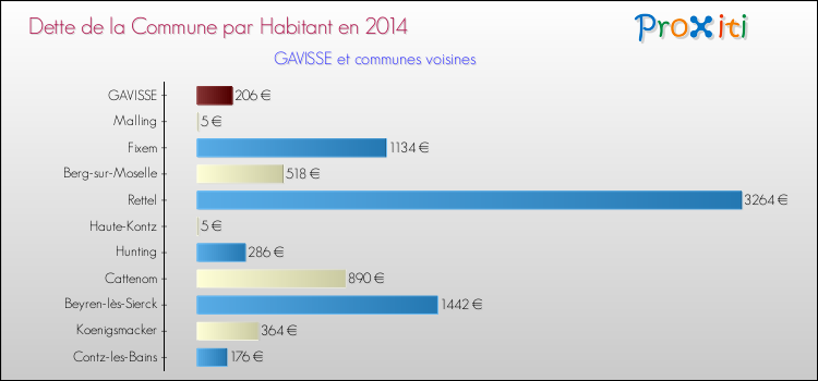 Dette par habitant de la commune en 2014 pour GAVISSE et les communes proches Comparaison de la dette par habitant de la commune en 2014 pour GAVISSE et les communes voisines