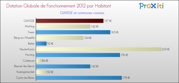 Montant des dotations globales de fonctionnement DGF par Habitant pour GAVISSE et les communes proches Comparaison des des dotations globales de fonctionnement DGF par habitant pour GAVISSE et les communes voisines