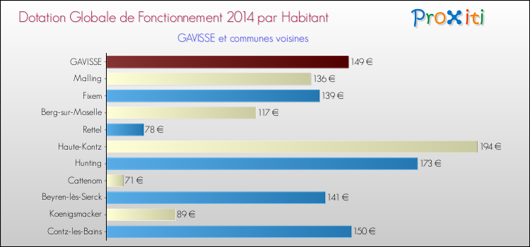 Montant des dotations globales de fonctionnement DGF par Habitant pour GAVISSE et les communes proches en 2014. Comparaison des des dotations globales de fonctionnement DGF par habitant pour GAVISSE et les communes voisines en 2014.