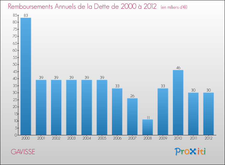 Evolution de l'annuité de la dette pour la commune de GAVISSE de 2000 à 2012 Annuités de la dette pour GAVISSE de 2000 à 2012