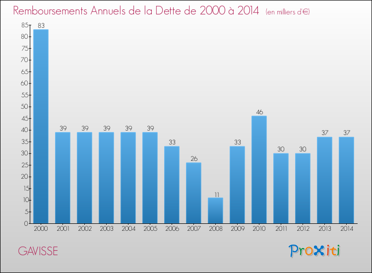 Evolution de l'annuité de la dette pour la commune de GAVISSE de 2000 à 2014 Annuités de la dette pour GAVISSE de 2000 à 2014