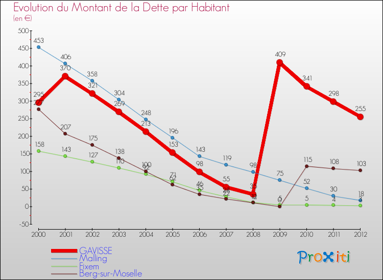 Evolution de la dette par habitant pour la commune de GAVISSE et les communes proches de 2000 à 2012 Comparaison de la dette par habitant pour GAVISSE et les communes voisines de 2000 à 2012