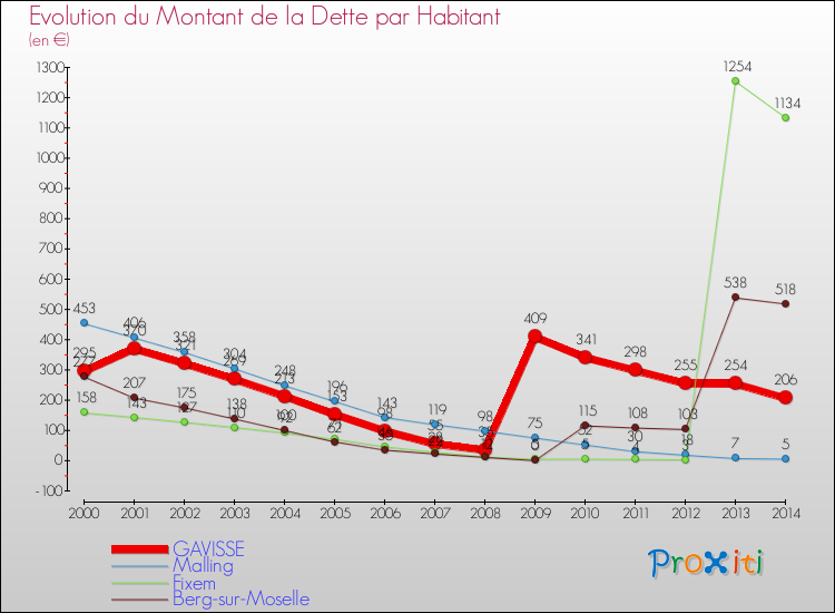 Evolution de la dette par habitant pour la commune de GAVISSE et les communes proches de 2000 à 2014 Comparaison de la dette par habitant pour GAVISSE et les communes voisines de 2000 à 2014