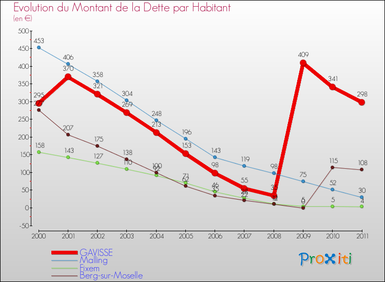 Evolution de la dette par habitant pour la commune de GAVISSE et les communes proches Comparaison de la dette par habitant pour GAVISSE et les communes voisines