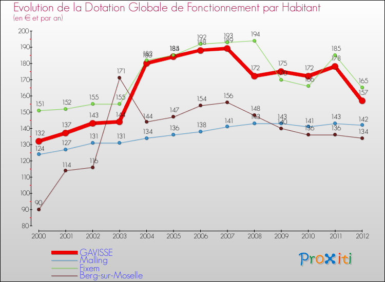 Evolution et montant de la dotation globale de fonctionnement par Habitant pour GAVISSE et les communes proches Comparaison des dotations globales de fonctionnement par habitant pour GAVISSE et les communes voisines