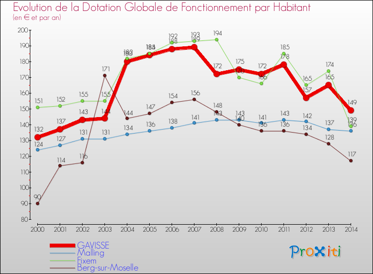 Evolution et montant de la dotation globale de fonctionnement par Habitant pour GAVISSE et les communes proches de 2000 à 2014. Comparaison des dotations globales de fonctionnement par habitant pour GAVISSE et les communes voisines de 2000 à 2014.