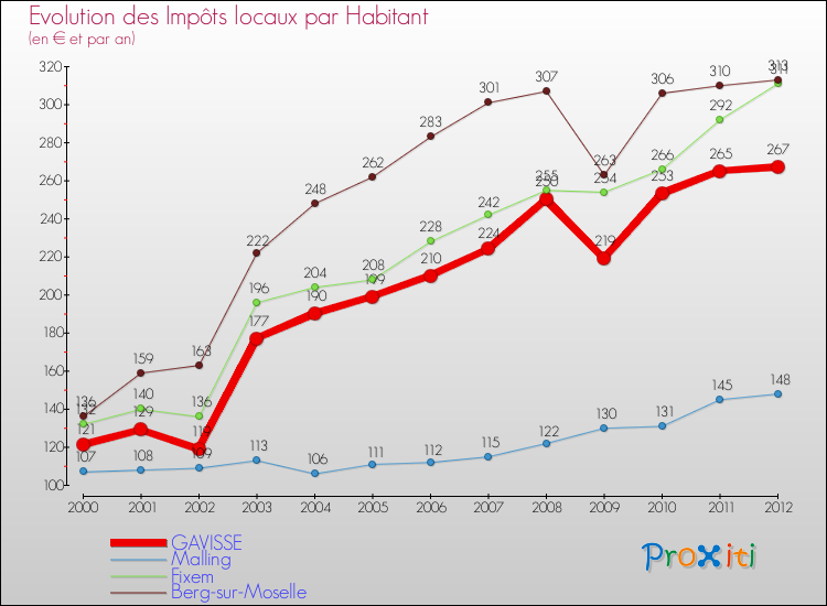 Evolution et montant des impôts locaux par Habitant pour GAVISSE et les communes proches Comparaison des impôts locaux par habitant pour GAVISSE et les communes voisines