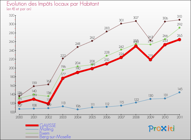 Evolution et montant des impôts locaux par Habitant pour GAVISSE et les communes proches Comparaison des impôts locaux par habitant pour GAVISSE et les communes voisines