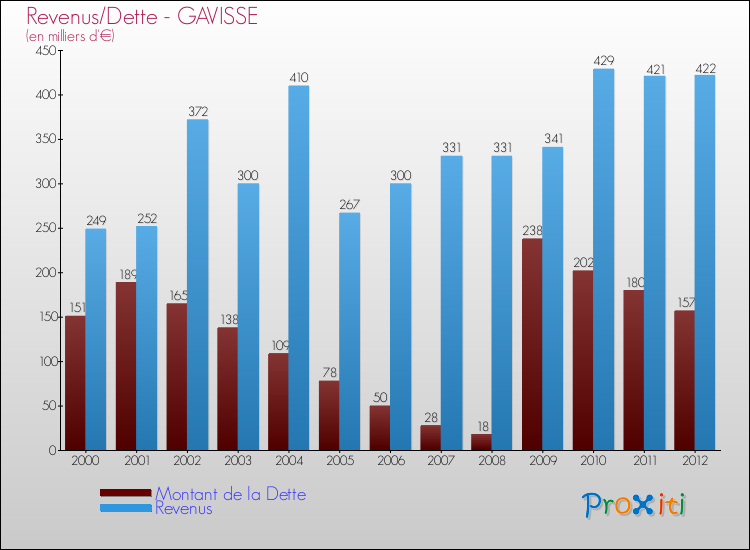 Evolution comparée de la dette et des revenus pour la commune de GAVISSE de 2000 à 2012 Comparaison de la dette et des revenus pour GAVISSE de 2000 à 2012