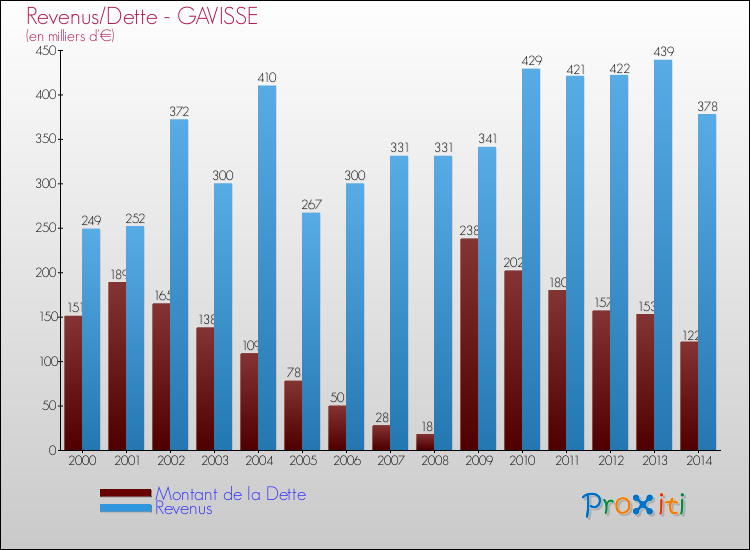 Evolution comparée de la dette et des revenus pour la commune de GAVISSE de 2000 à 2014 Comparaison de la dette et des revenus pour GAVISSE de 2000 à 2014