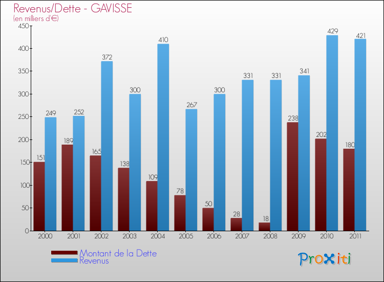 Evolution comparée de la dette et des revenus pour la commune de GAVISSE de 2000 à 2011 Comparaison de la dette et des revenus pour GAVISSE de 2000 à 2011