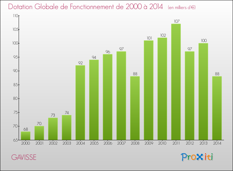 Evolution du montant de la Dotation Globale de Fonctionnement pour la commune de GAVISSE de 2000 à 2014 Evolution du montant de la Dotation Globale de Fonctionnement pour GAVISSE de 2000 à 2014