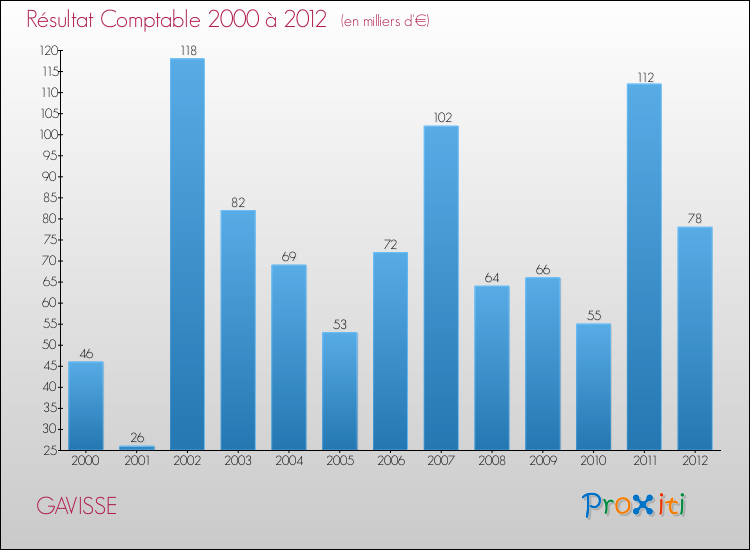 Evolution du résultat comptable pour la commune de GAVISSE de 2000 à 2012 Evolution du résultat comptable pour GAVISSE de 2000 à 2012