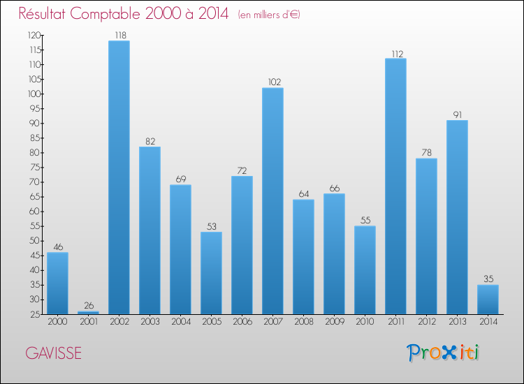 Evolution du résultat comptable pour la commune de GAVISSE de 2000 à 2014 Evolution du résultat comptable pour GAVISSE de 2000 à 2014