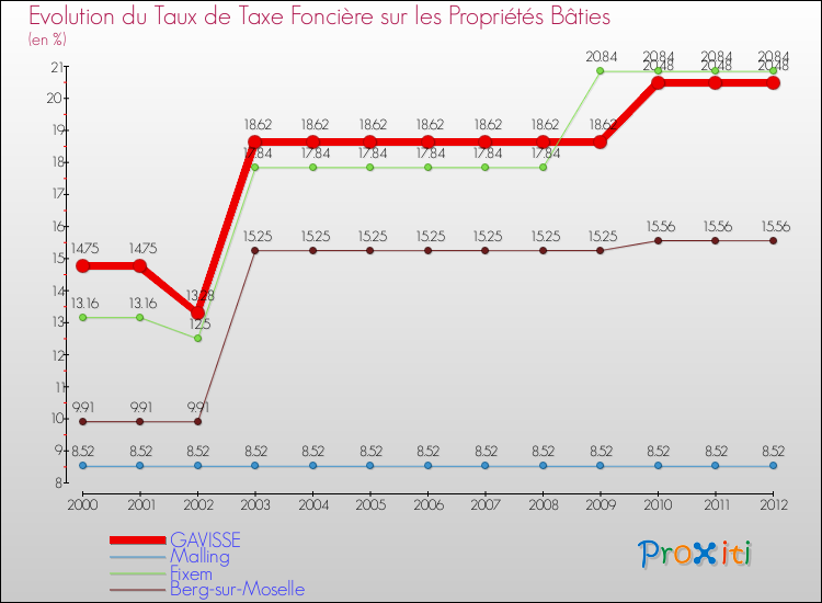 Evolution du taux de la taxe foncière sur le bati pour GAVISSE et les communes proches de 2000 à 2012 Comparaison des taux de taxe foncière sur le bati pour GAVISSE et les communes voisines de 2000 à 2012