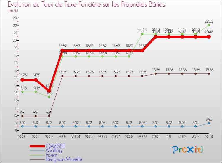 Evolution du taux de la taxe foncière sur le bati pour GAVISSE et les communes proches de 2000 à 2014 Comparaison des taux de taxe foncière sur le bati pour GAVISSE et les communes voisines de 2000 à 2014