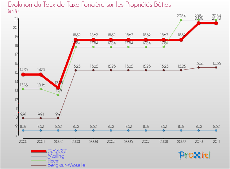 Evolution du taux de la taxe foncière sur le bati pour GAVISSE et les communes proches Comparaison des taux de taxe foncière sur le bati pour GAVISSE et les communes voisines