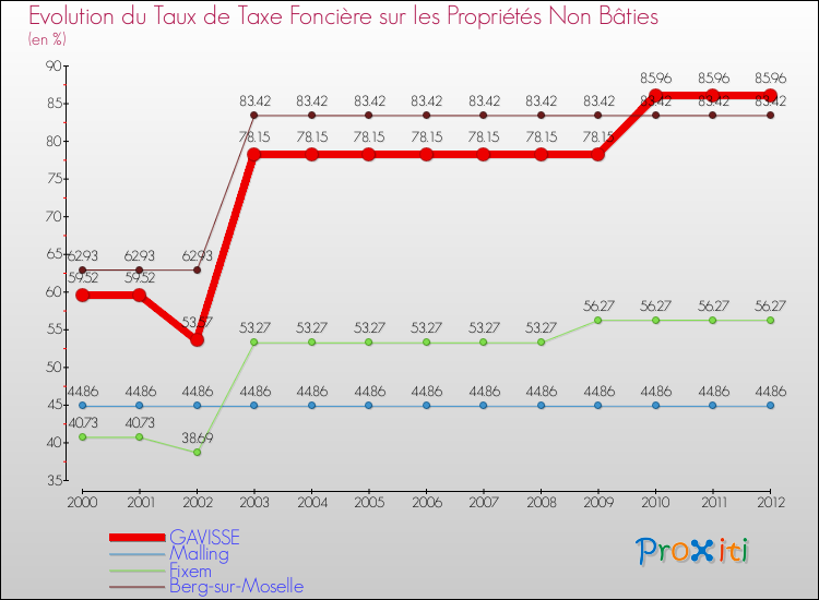 Evolution du taux de la taxe foncière sur les immeubles et terrains non batis pour GAVISSE et les communes proches de 2000 à 2012 Comparaison des taux de la taxe foncière sur les immeubles et terrains non batis pour GAVISSE et les communes voisines de 2000 à 2012