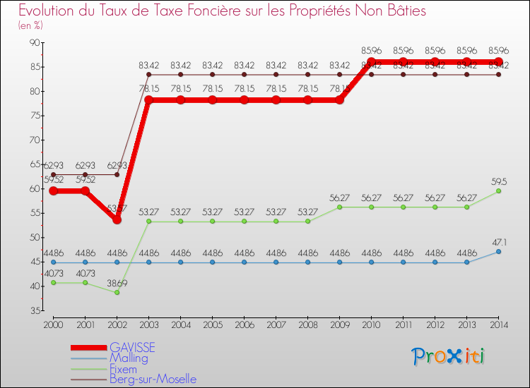 Evolution du taux de la taxe foncière sur les immeubles et terrains non batis pour GAVISSE et les communes proches de 2000 à 2014 Comparaison des taux de la taxe foncière sur les immeubles et terrains non batis pour GAVISSE et les communes voisines de 2000 à 2014