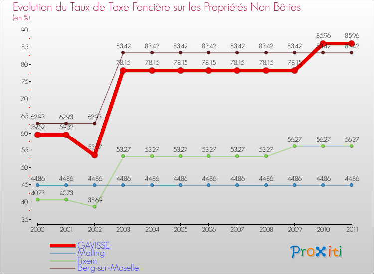 Evolution du taux de la taxe foncière sur les immeubles et terrains non batis pour GAVISSE et les communes proches Comparaison des taux de la taxe foncière sur les immeubles et terrains non batis pour GAVISSE et les communes voisines