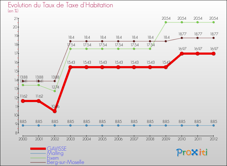 Evolution du taux de la taxe d'habitation pour GAVISSE et les communes proches Comparaison des taux de la taxe d'habitation pour GAVISSE et les communes voisines