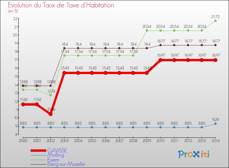 Evolution du taux de la taxe d'habitation pour GAVISSE et les communes proches de 2000 à 2014 Comparaison des taux de la taxe d'habitation pour GAVISSE et les communes voisines de 2000 à 2014