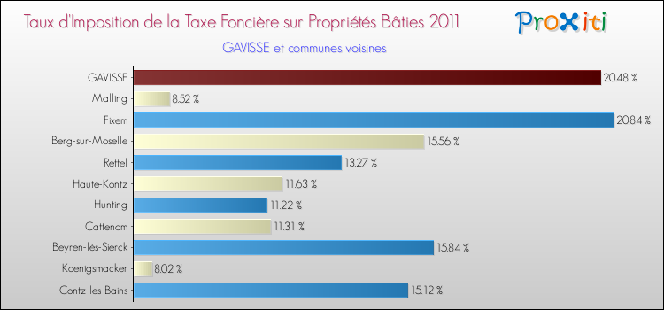 Taux d'imposition de la taxe foncière sur le bati 2011 pour GAVISSE et les communes proches Comparaison des taux d'imposition de la taxe foncière sur le bati 2011 pour GAVISSE et les communes voisines