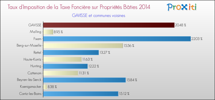 Taux d'imposition de la taxe foncière sur le bati 2014 pour GAVISSE et les communes proches Comparaison des taux d'imposition de la taxe foncière sur le bati 2014 pour GAVISSE et les communes voisines