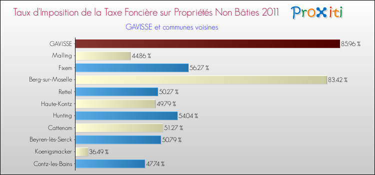 Taux d'imposition de la taxe foncière sur les immeubles et terrains non batis 2011 pour GAVISSE et les communes proches Comparaison des taux d'imposition de la taxe foncière sur les immeubles et terrains non batis 2011 pour GAVISSE et les communes voisines