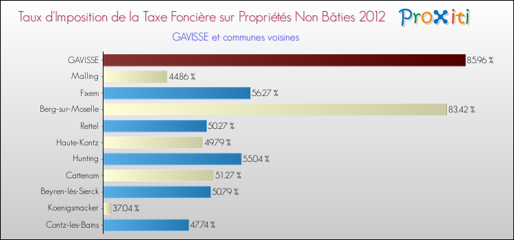 Taux d'imposition de la taxe foncière sur les immeubles et terrains non batis 2012 pour GAVISSE et les communes proches Comparaison des taux d'imposition de la taxe foncière sur les immeubles et terrains non batis 2012 pour GAVISSE et les communes voisines