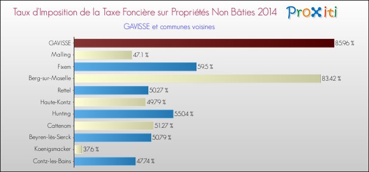 Taux d'imposition de la taxe foncière sur les immeubles et terrains non batis 2014 pour GAVISSE et les communes proches Comparaison des taux d'imposition de la taxe foncière sur les immeubles et terrains non batis 2014 pour GAVISSE et les communes voisines