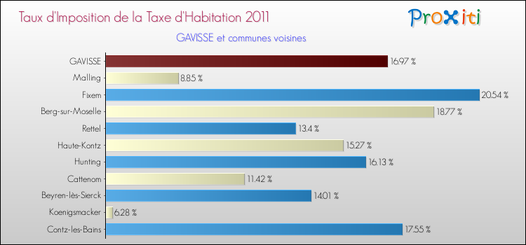 Taux d'imposition de la taxe d'habitation 2011 pour GAVISSE et les communes proches Comparaison des taux d'imposition de la taxe d'habitation 2011 pour GAVISSE et les communes voisines
