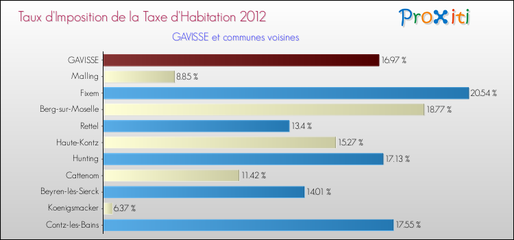 Taux d'imposition de la taxe d'habitation 2012 pour GAVISSE et les communes proches Comparaison des taux d'imposition de la taxe d'habitation 2012 pour GAVISSE et les communes voisines