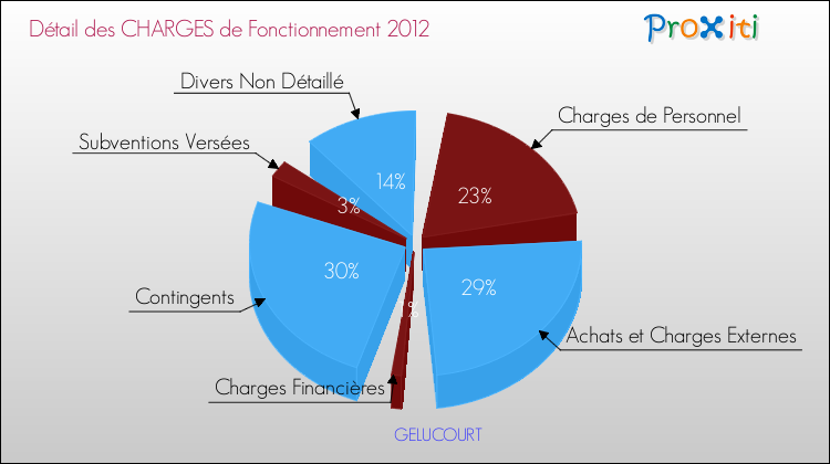 Décomposition des Charges de Fonctionnement 2012 de la commune de GELUCOURT Charges de Fonctionnement 2012 pour la commune de GELUCOURT